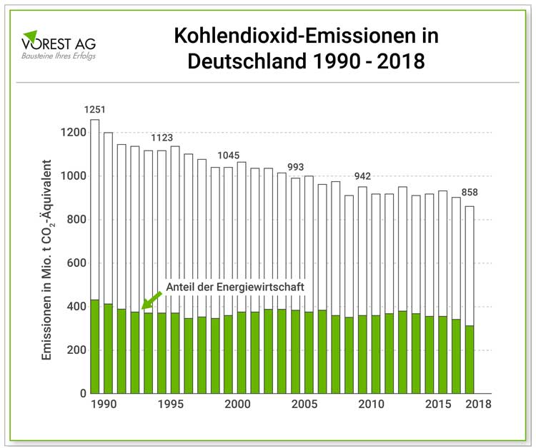 Kohleausstieg - Kohlendioxid-Emissionen-in-Deutschland-1990-2018.jpg