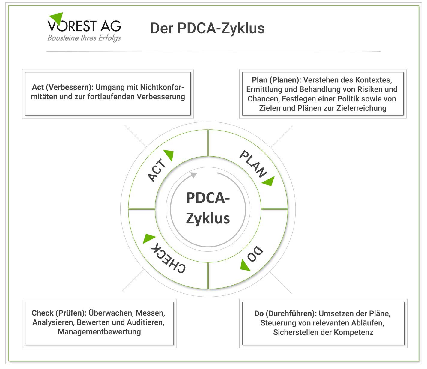 Der PDCA Zyklus bzw. Deming Kreis