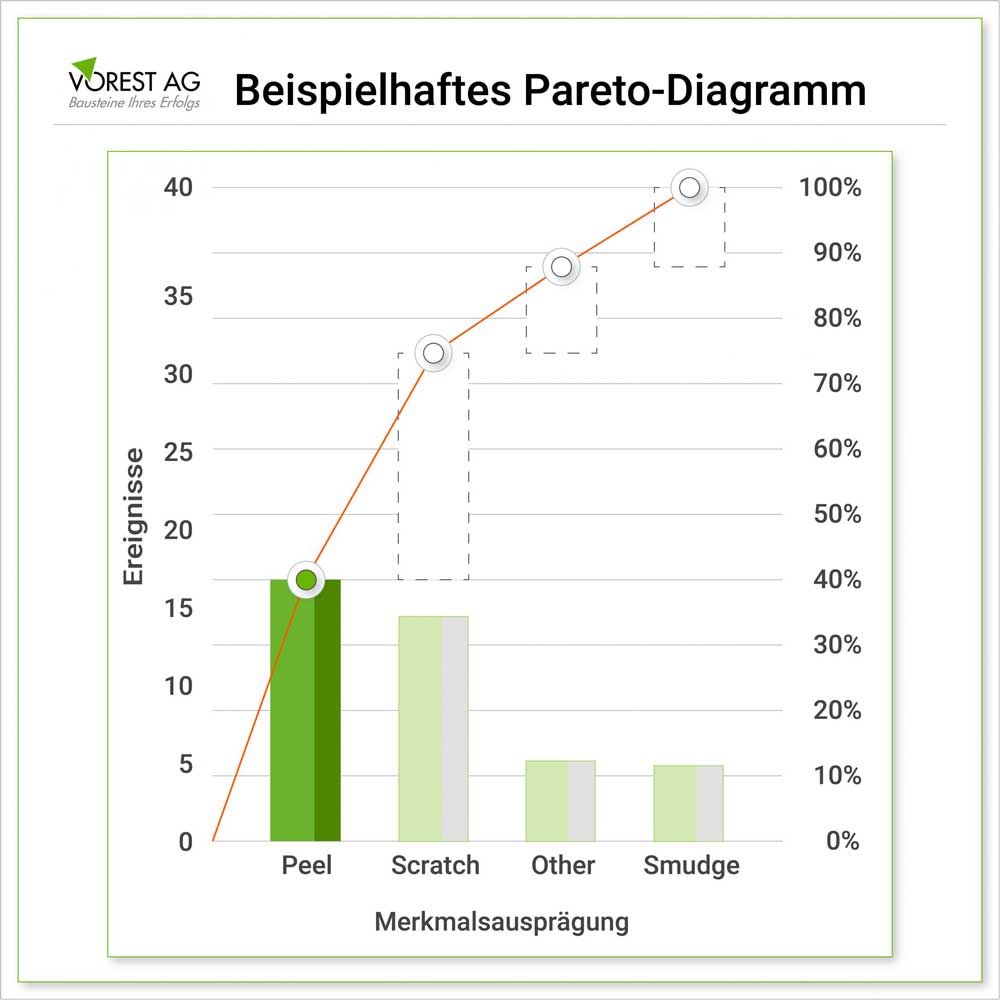 Was Ist Ein Pareto Diagramm Und Wie Läuft Eine Pareto Analyse Ab Vorest Ag 6678