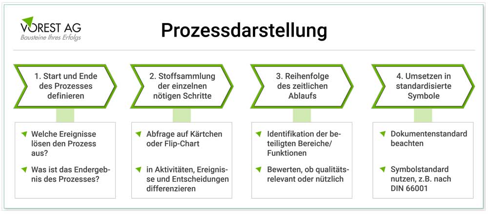 Was Ist Eine Prozesslandkarte Und Wie Wird Die Prozesslandschaft Erstellt