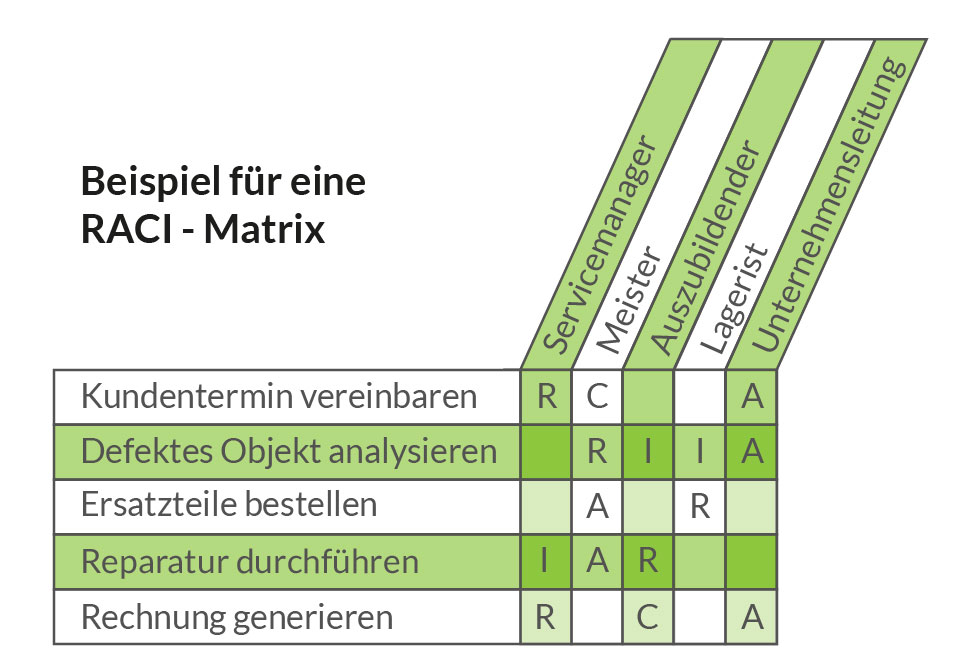 Verantwortung Und Klarheit Im Prozess Schaffen Mit Der Raci Matix Raci Methode