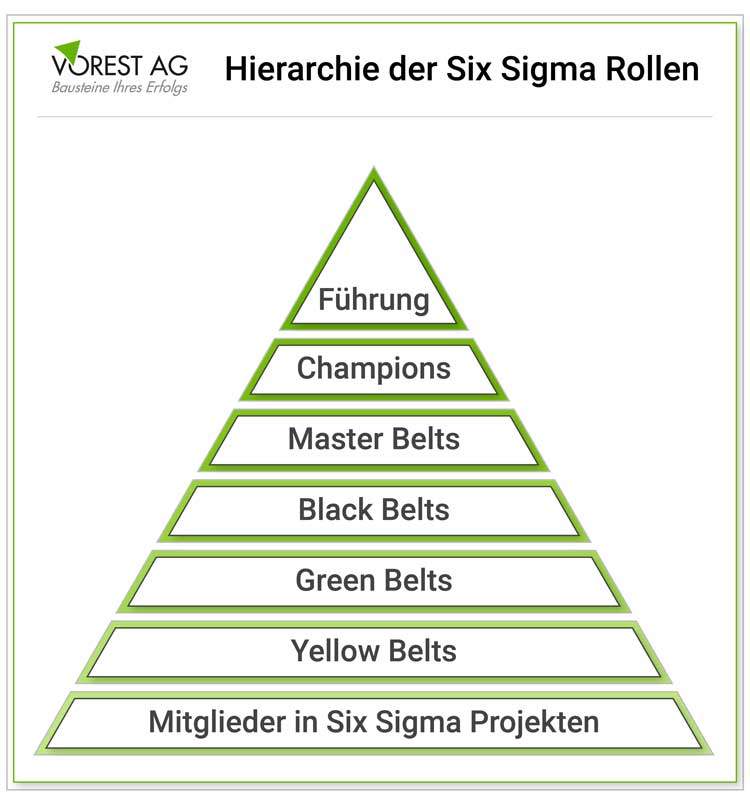 Wo steht der Six Sigma Black Belt in der Hierarchie?