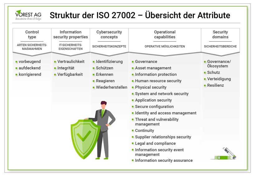 Struktur der ISO 27002 - Übersicht der Attribute