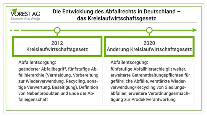 Das Kreislaufwirtschaftsgesetz - die Entwicklung des Abfallrechts in Deutschland