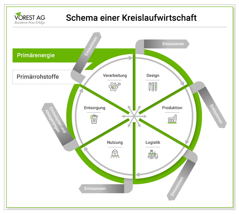 Das Schema der Kreislaufwirtschaft in Anlehnung an die Produktverantwortung