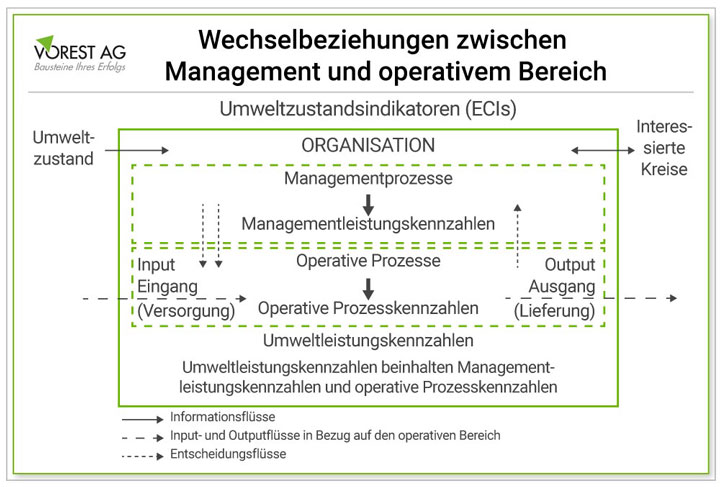 Darstellung der Wechselbeziehungen zwischen Management und operativen Bereich