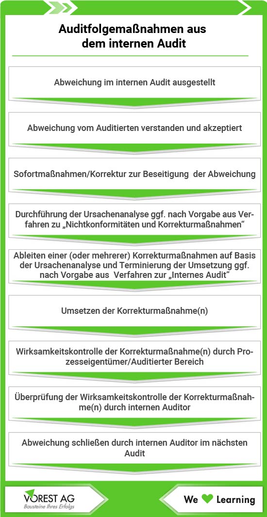 Auditfolgemaßnahmen aus dem internen Audit