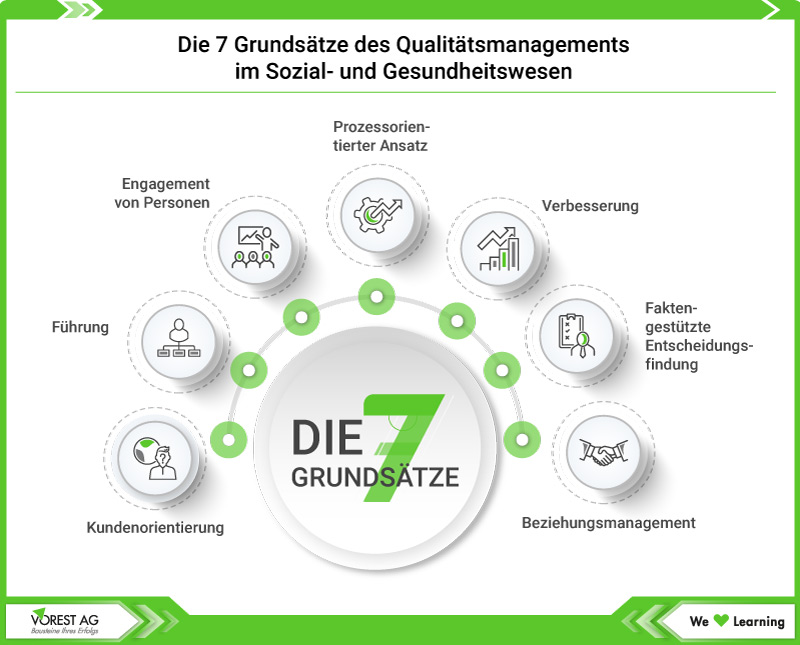 7 Grundsätze des Qualitätsmanagements im Sozial- und Gesundheitswesen