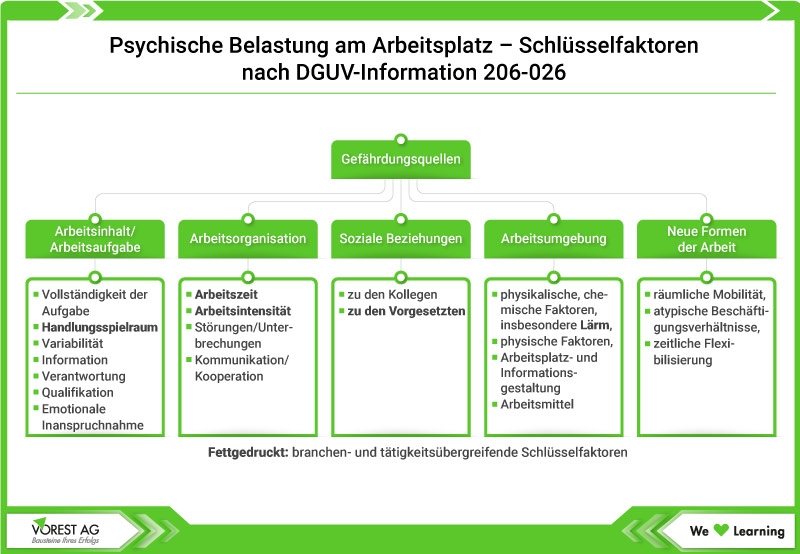 Gefährdungsbeurteilung psychische Belastung am Arbeitsplatz