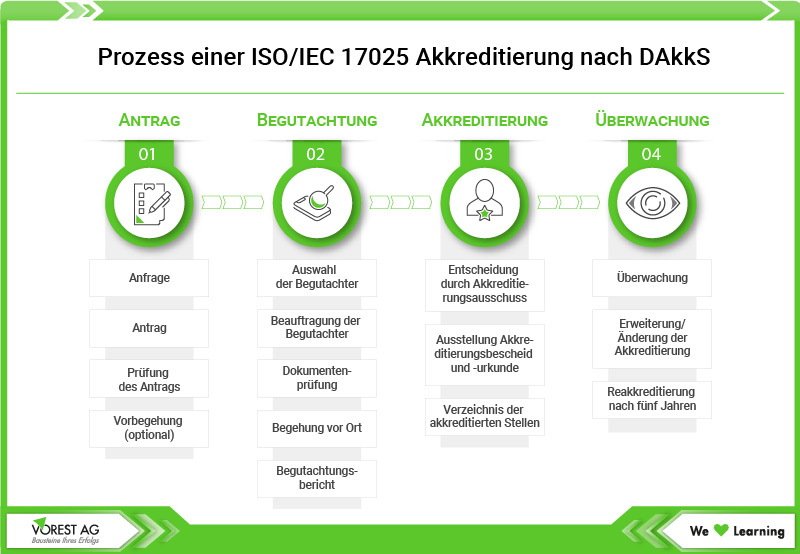 ISO 17025 Akkreditierung nach DAkkS