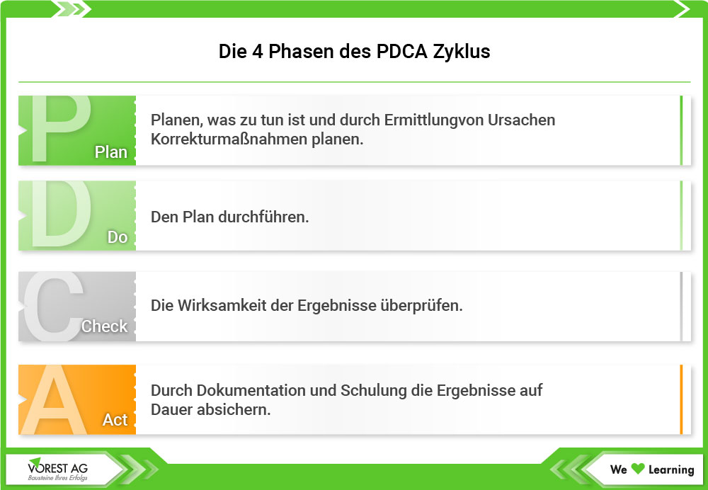 Die 4 Phasen des PDCA Zyklus