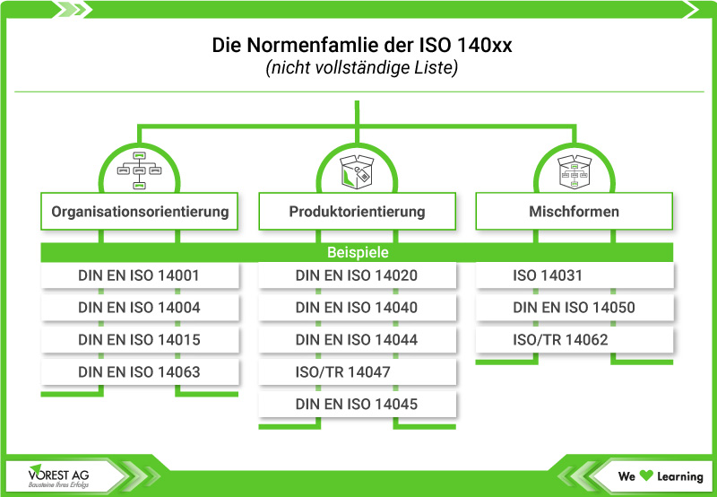 Die Normenfamilie der ISO 14000