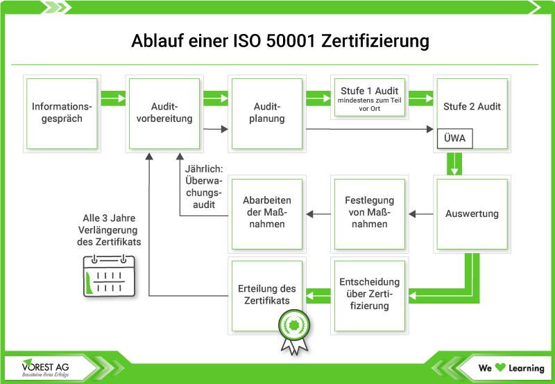 Ablauf einer ISO 50001 Zertifizierung