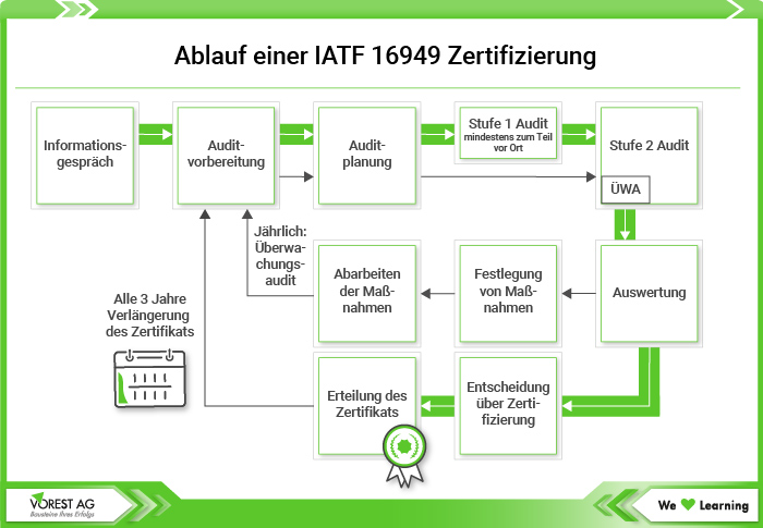 Ablauf einer IATF 16949 Zertifizierung