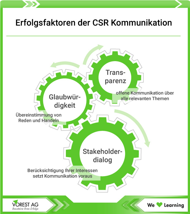 Die CSR Kommunikation als Teil der CSR Manager Aufgaben