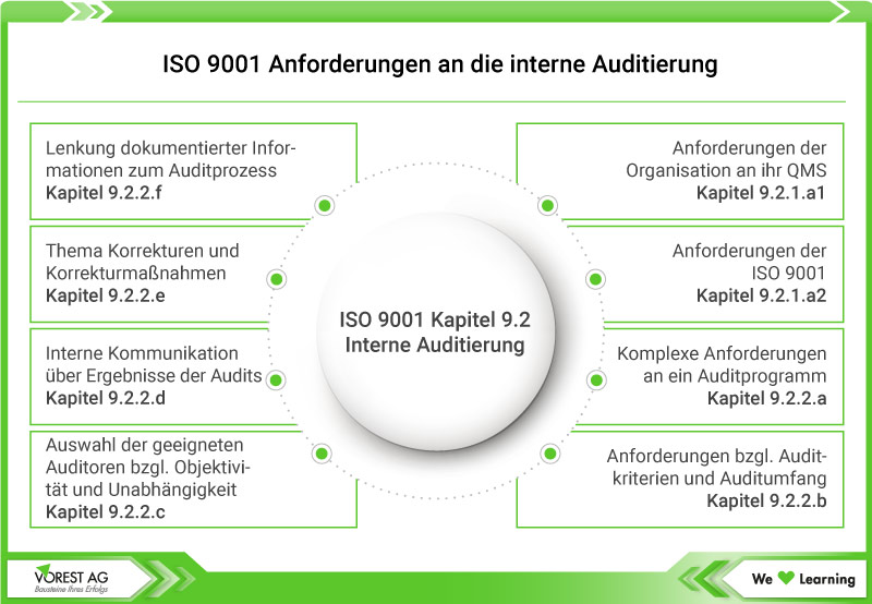 Anforderungen internes Audit ISO 9001