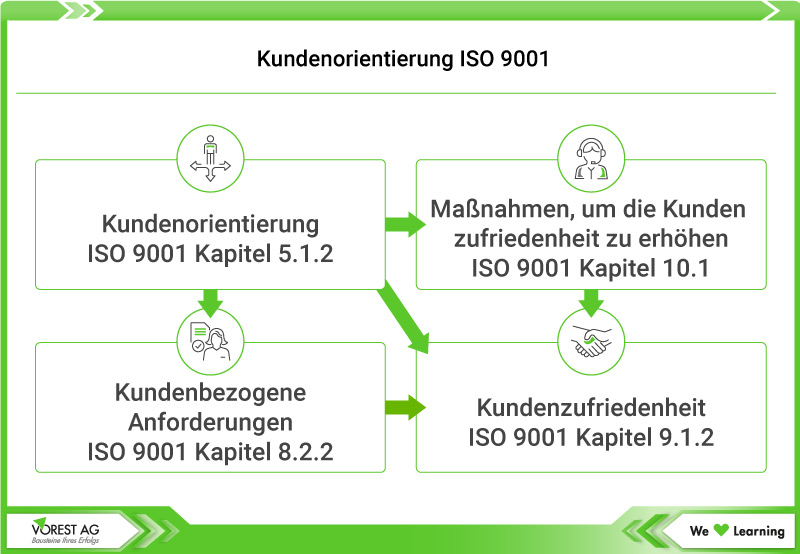Kundenorientierung ISO 9001