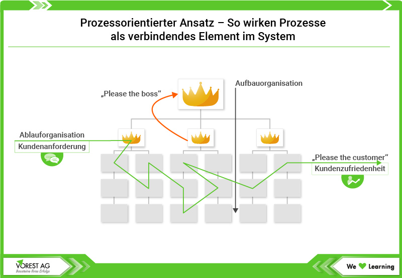 Prozessorientierter Ansatz – So wirken Prozesse als verbindendes Element im System