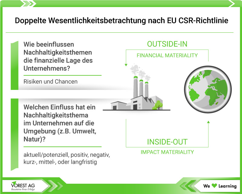 Nachhaltigkeitsmanagement - doppelte Wesentlichkeitsanalyse