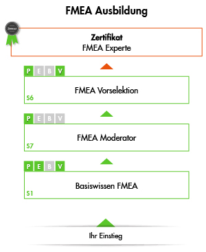 Übersicht FMEA Ausbildung - Fehler-Möglichkeit- und Einfluss-Analyse